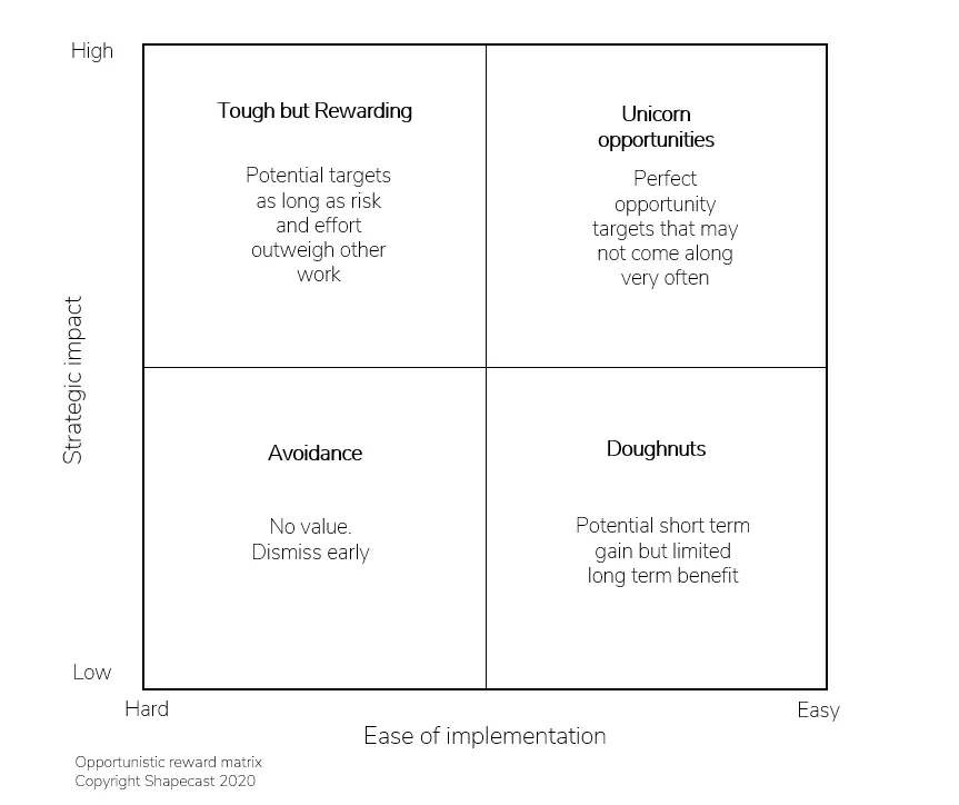 Strategic opportunity management - a 7 step method